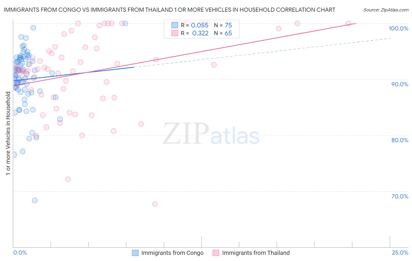 Immigrants from Congo vs Immigrants from Thailand 1 or more Vehicles in Household