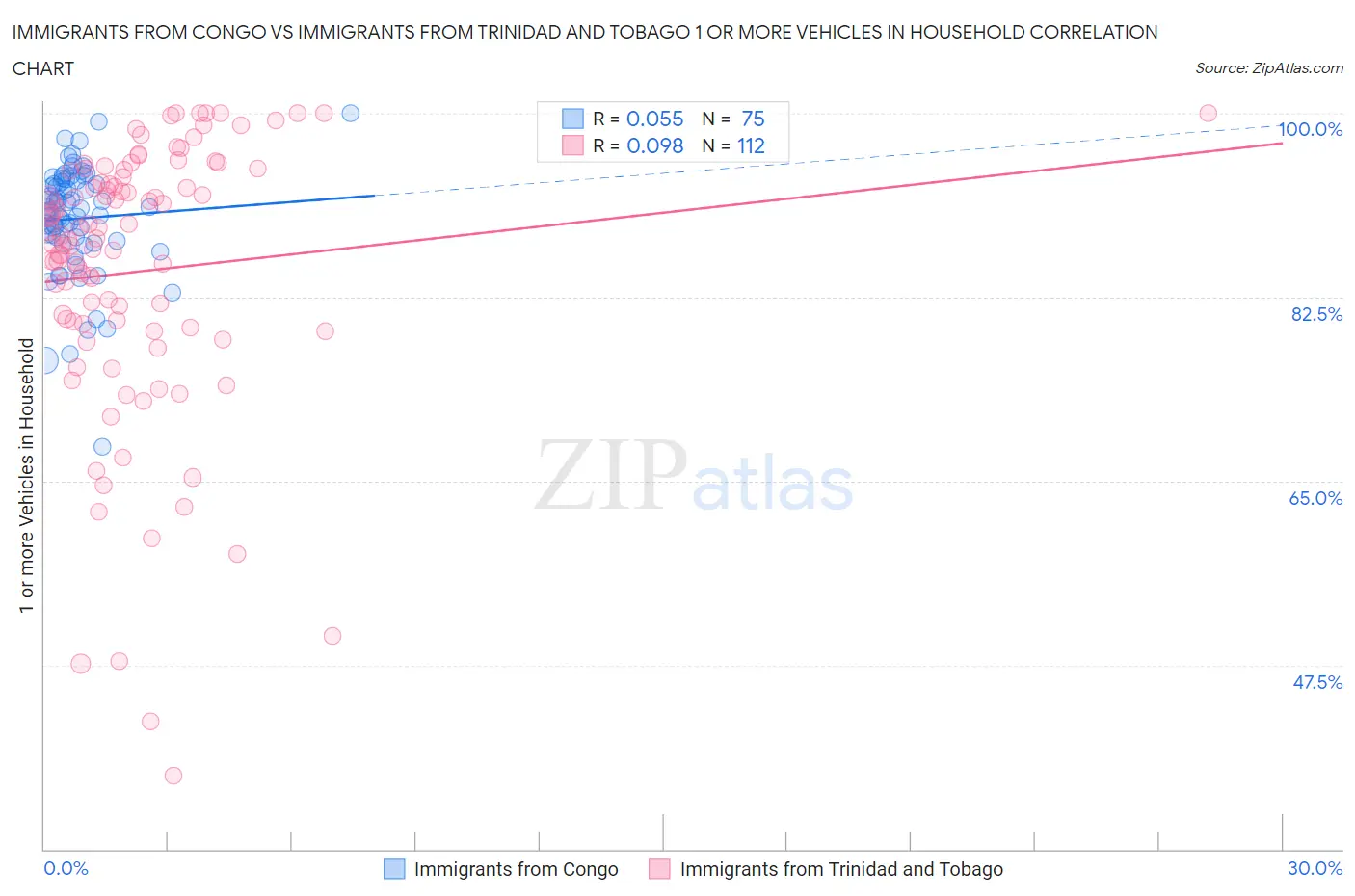 Immigrants from Congo vs Immigrants from Trinidad and Tobago 1 or more Vehicles in Household