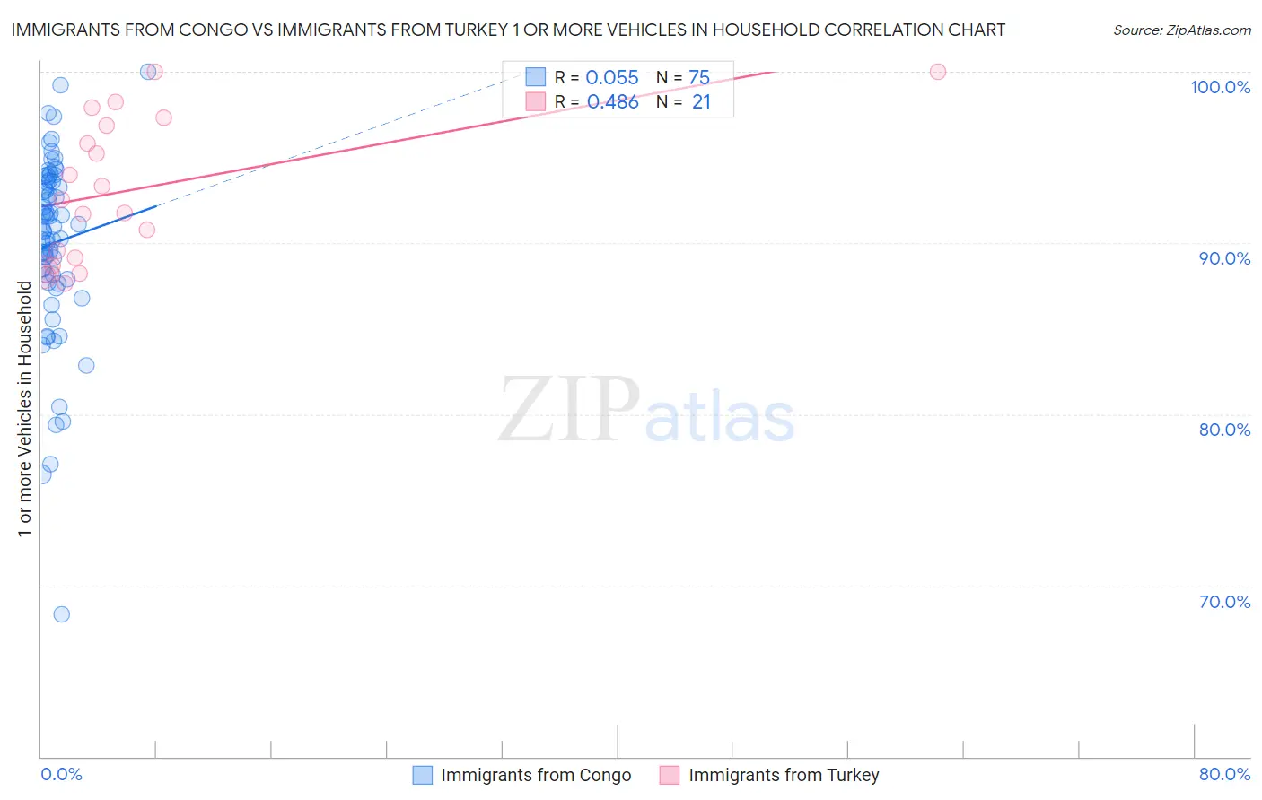Immigrants from Congo vs Immigrants from Turkey 1 or more Vehicles in Household