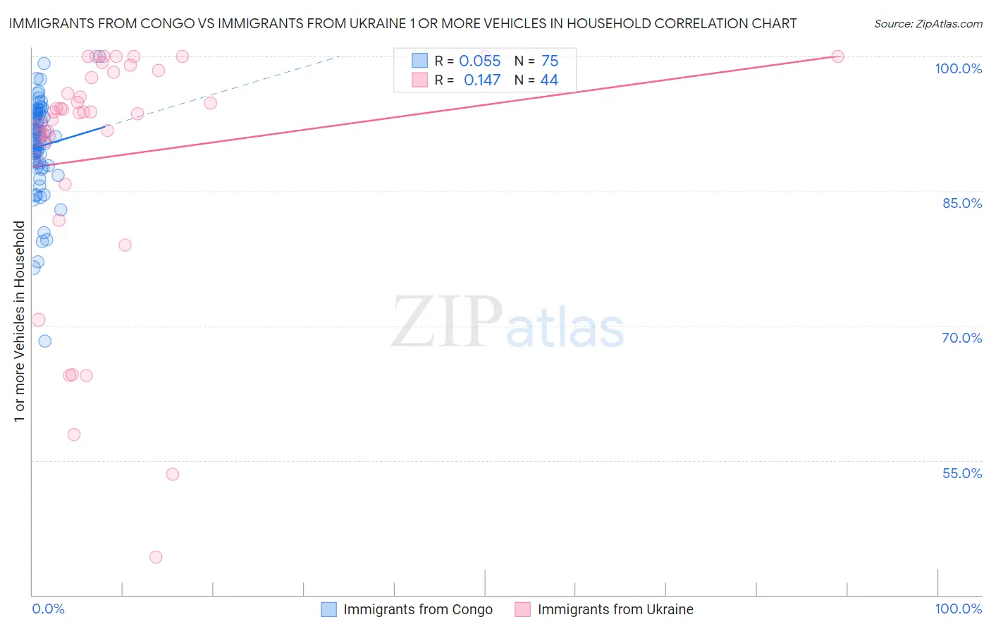 Immigrants from Congo vs Immigrants from Ukraine 1 or more Vehicles in Household