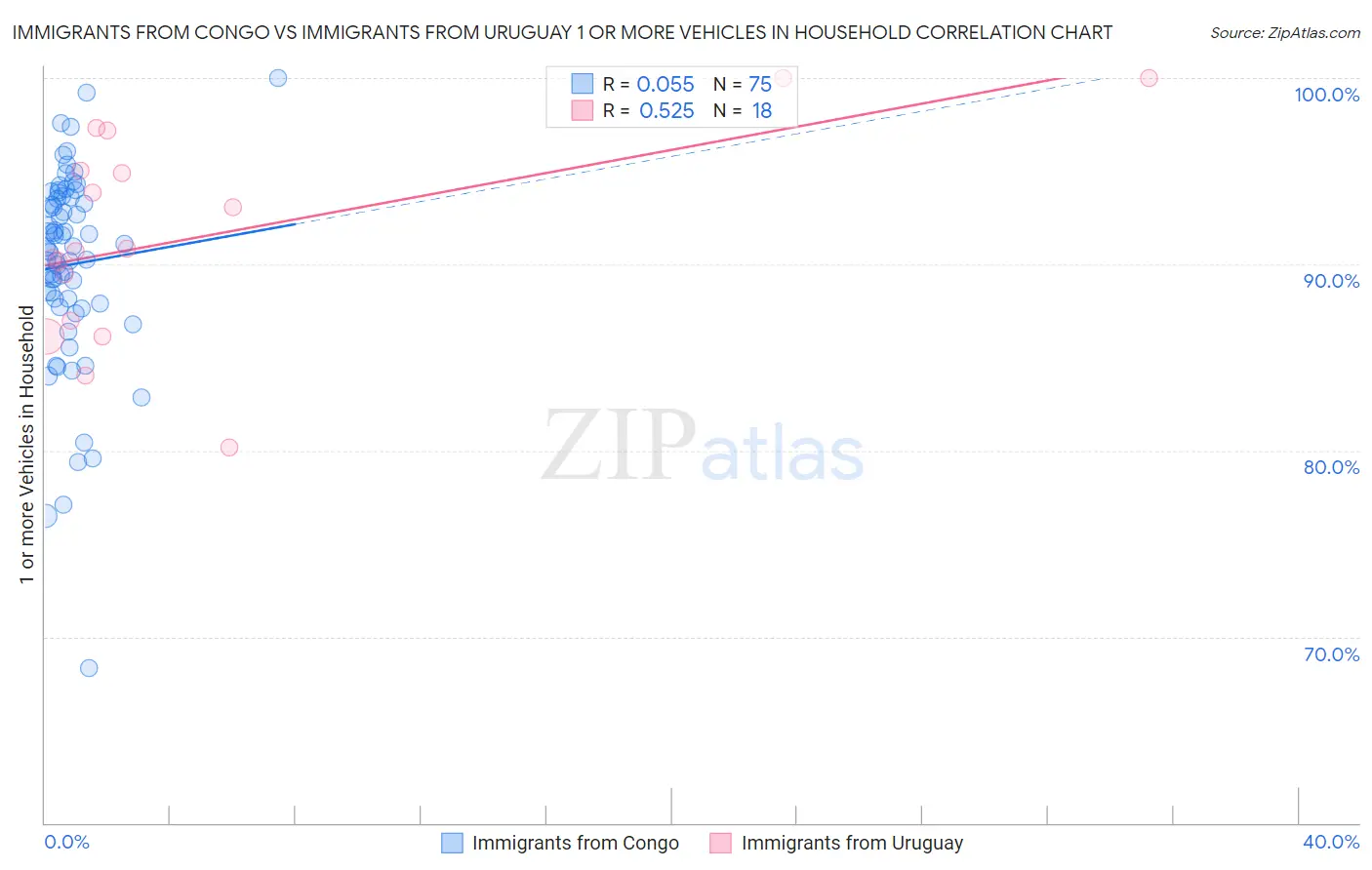 Immigrants from Congo vs Immigrants from Uruguay 1 or more Vehicles in Household