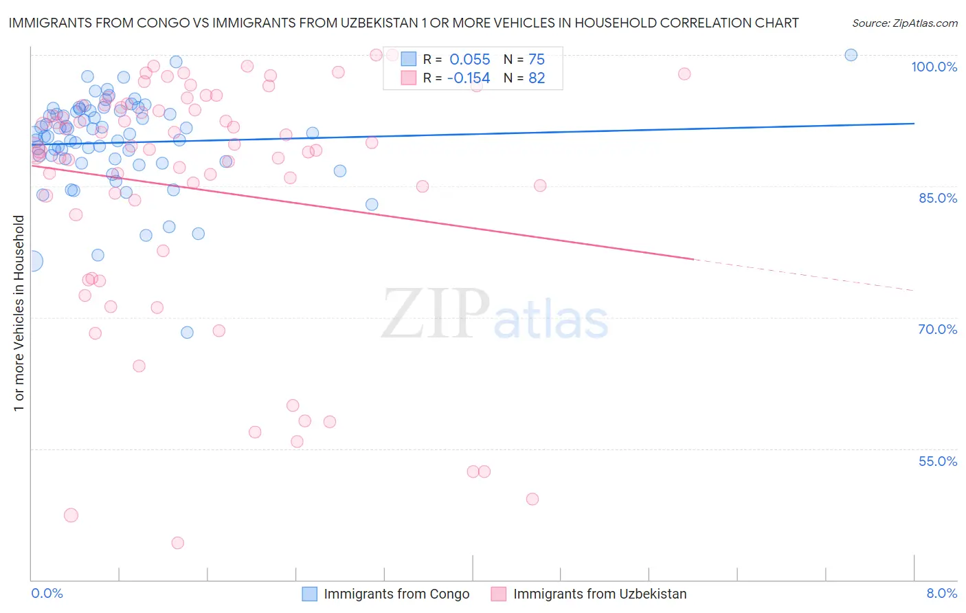 Immigrants from Congo vs Immigrants from Uzbekistan 1 or more Vehicles in Household