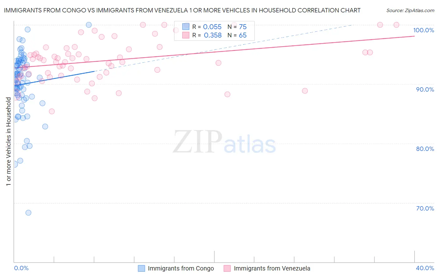 Immigrants from Congo vs Immigrants from Venezuela 1 or more Vehicles in Household