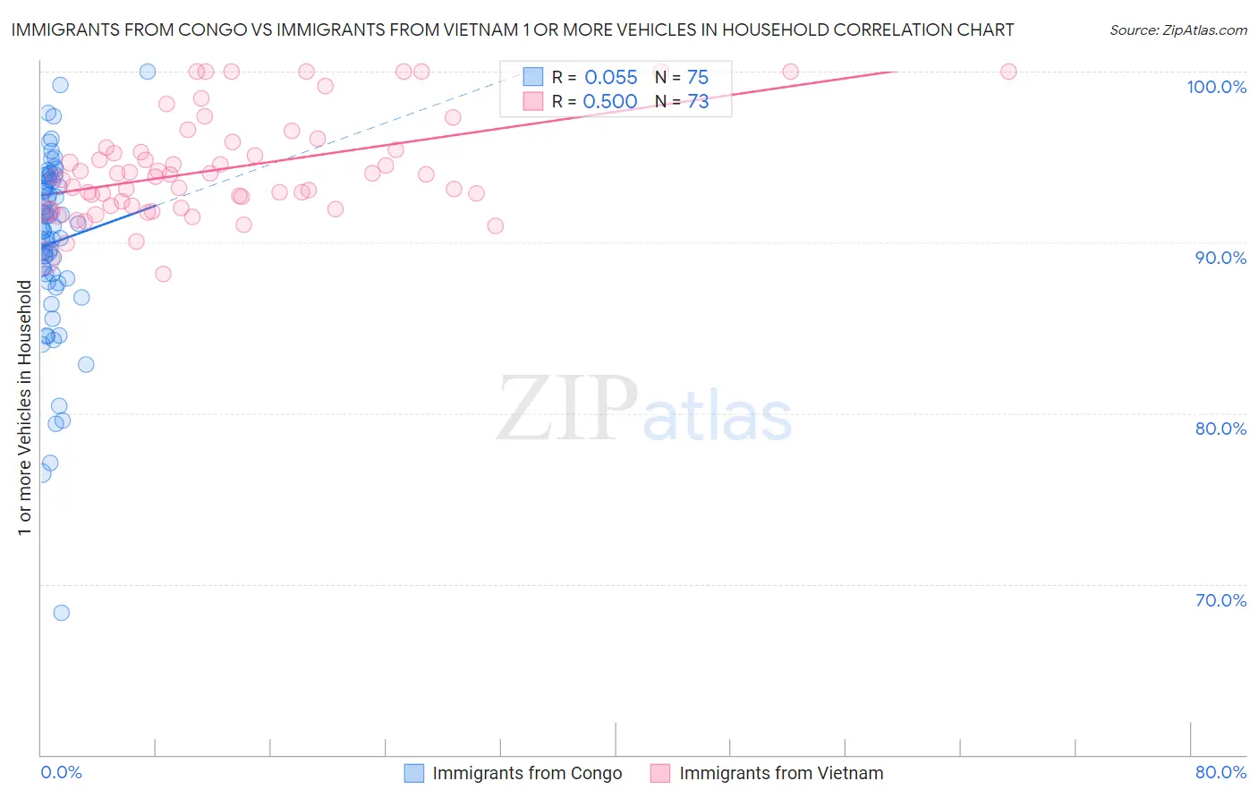 Immigrants from Congo vs Immigrants from Vietnam 1 or more Vehicles in Household