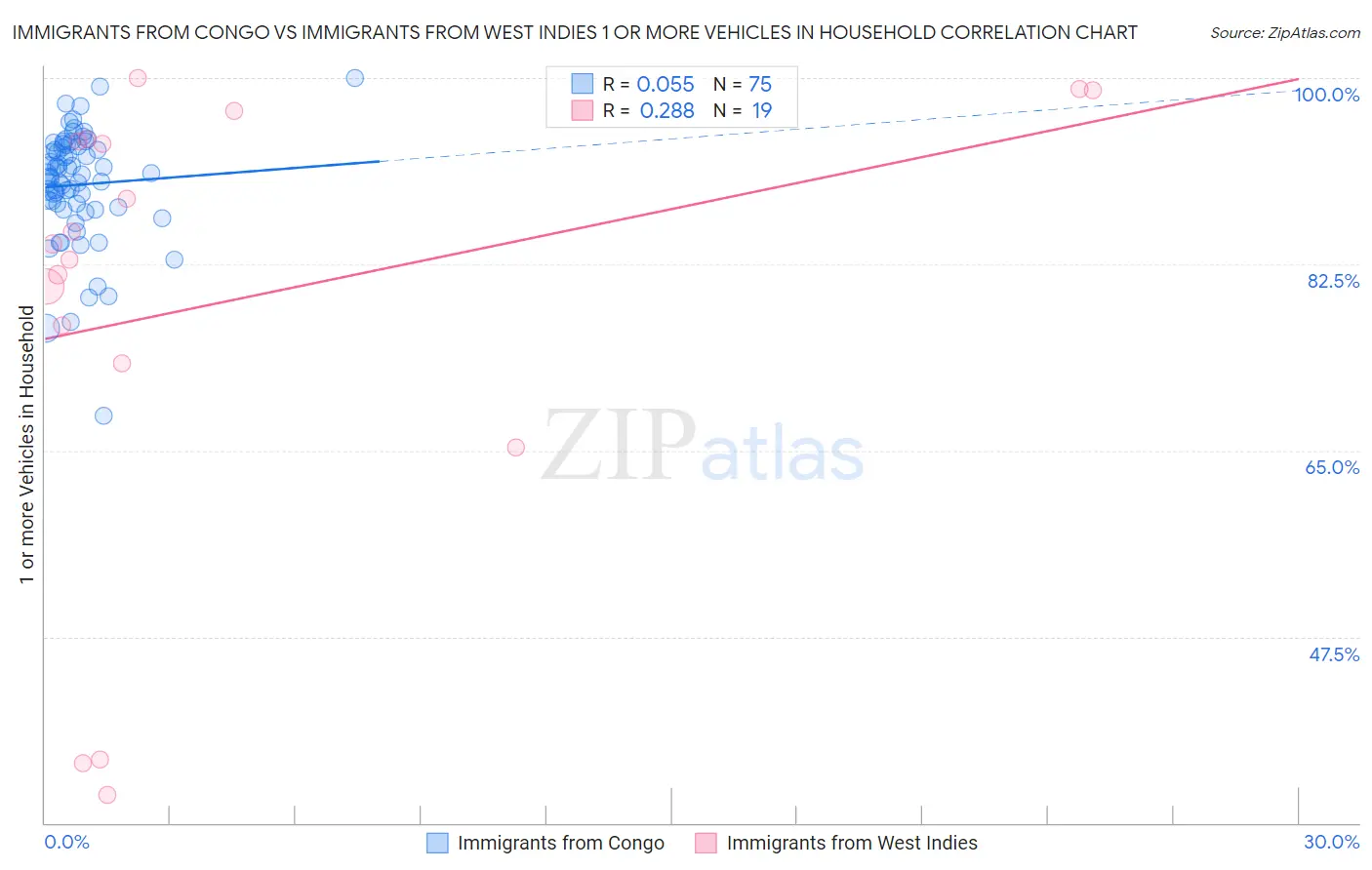 Immigrants from Congo vs Immigrants from West Indies 1 or more Vehicles in Household