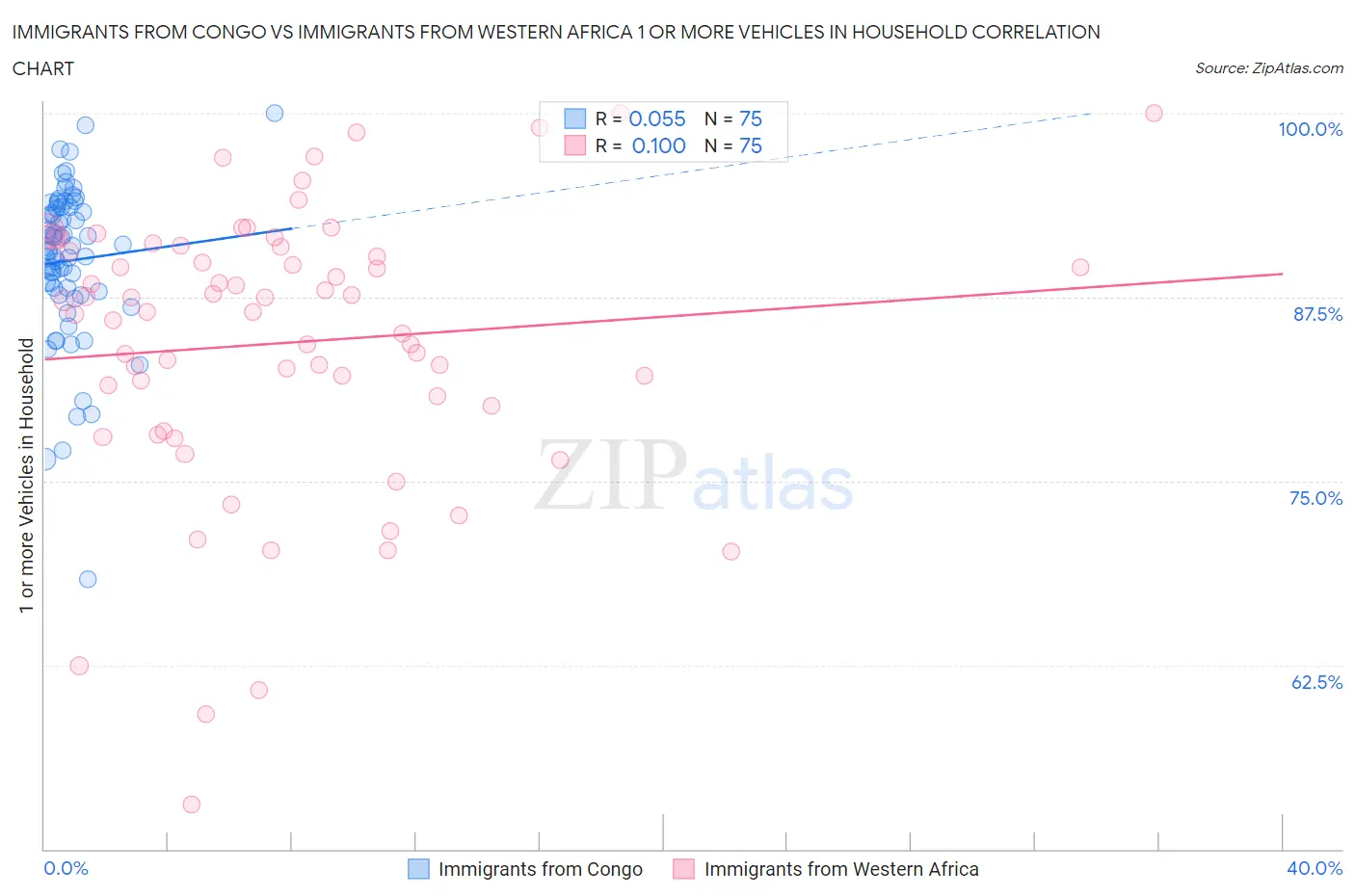Immigrants from Congo vs Immigrants from Western Africa 1 or more Vehicles in Household