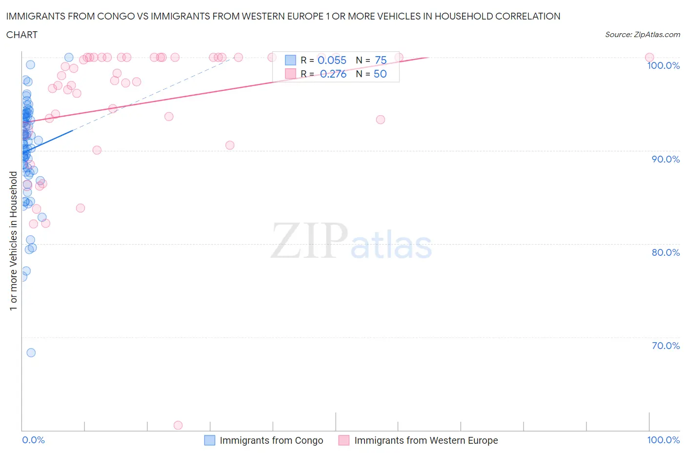 Immigrants from Congo vs Immigrants from Western Europe 1 or more Vehicles in Household