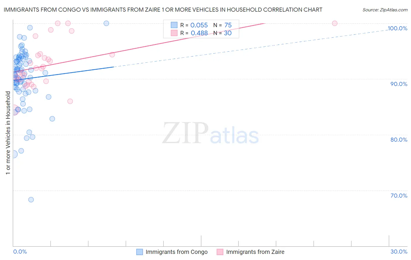 Immigrants from Congo vs Immigrants from Zaire 1 or more Vehicles in Household