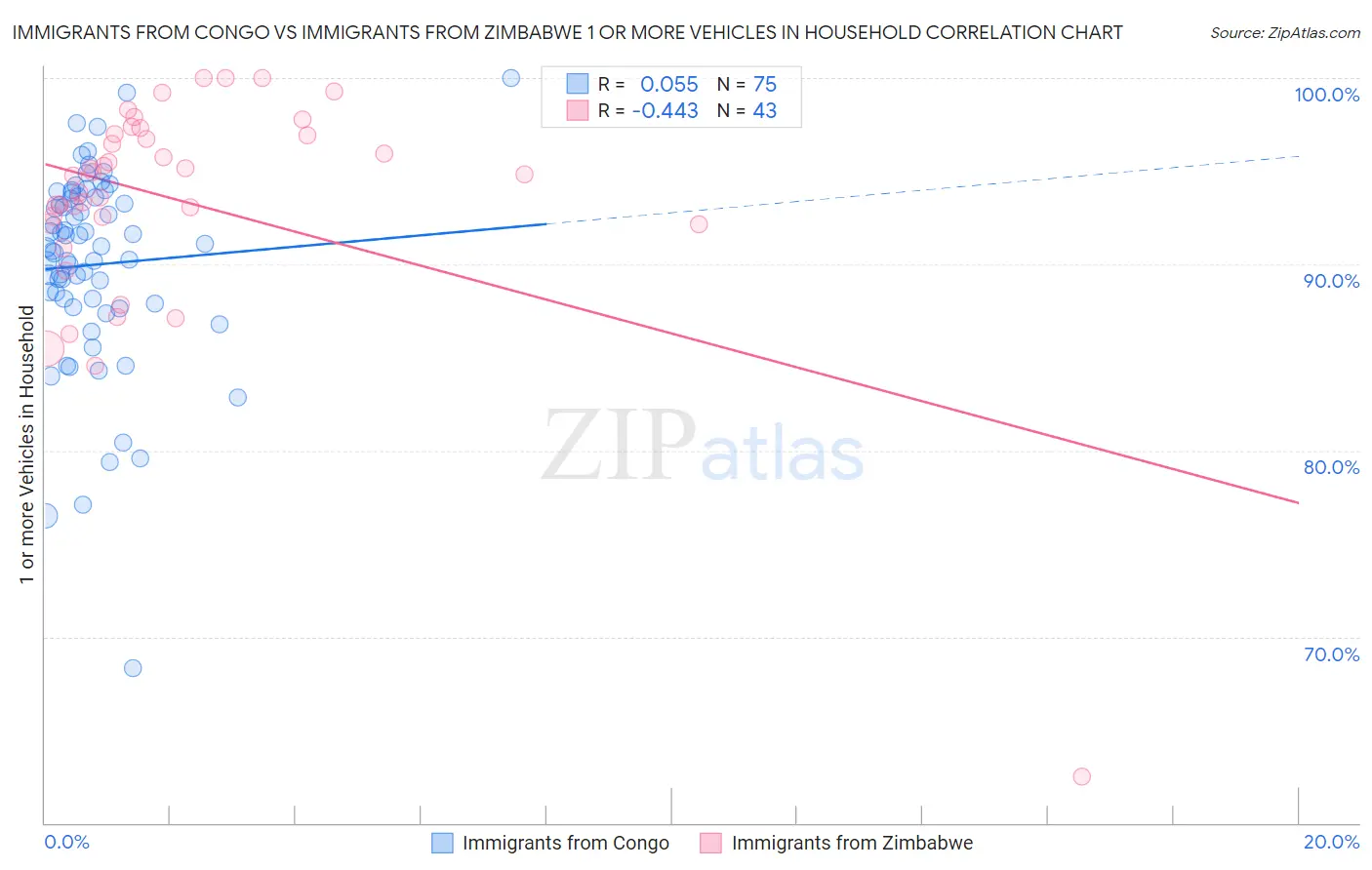 Immigrants from Congo vs Immigrants from Zimbabwe 1 or more Vehicles in Household