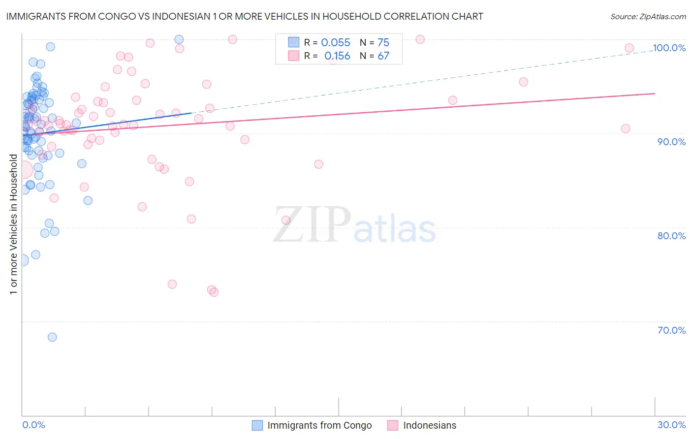 Immigrants from Congo vs Indonesian 1 or more Vehicles in Household