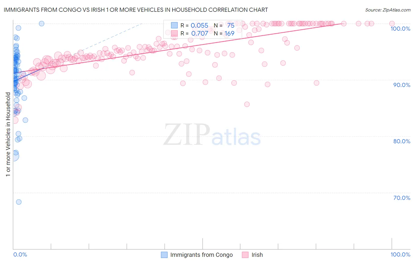 Immigrants from Congo vs Irish 1 or more Vehicles in Household