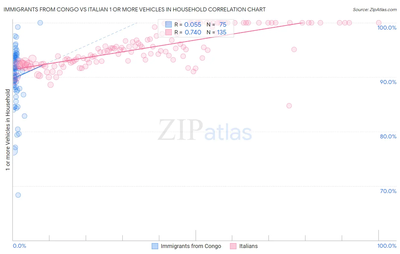 Immigrants from Congo vs Italian 1 or more Vehicles in Household