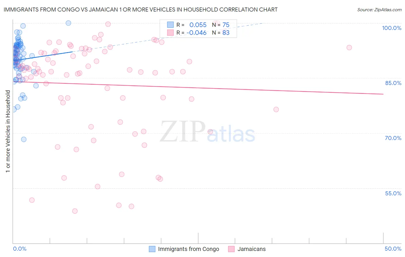 Immigrants from Congo vs Jamaican 1 or more Vehicles in Household