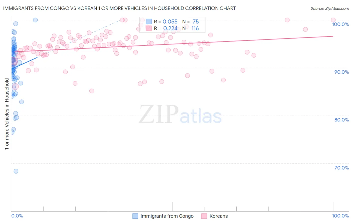 Immigrants from Congo vs Korean 1 or more Vehicles in Household