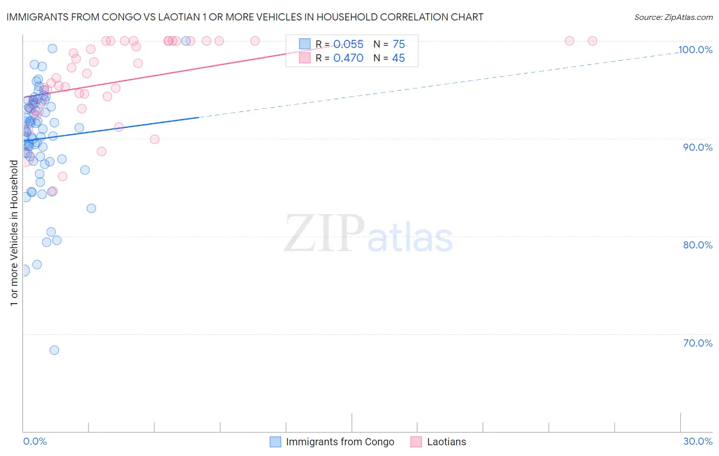 Immigrants from Congo vs Laotian 1 or more Vehicles in Household