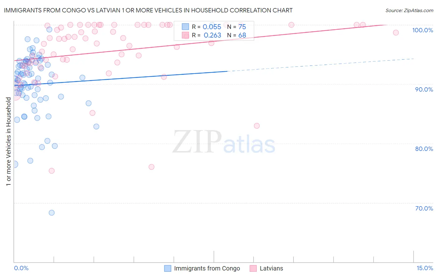 Immigrants from Congo vs Latvian 1 or more Vehicles in Household