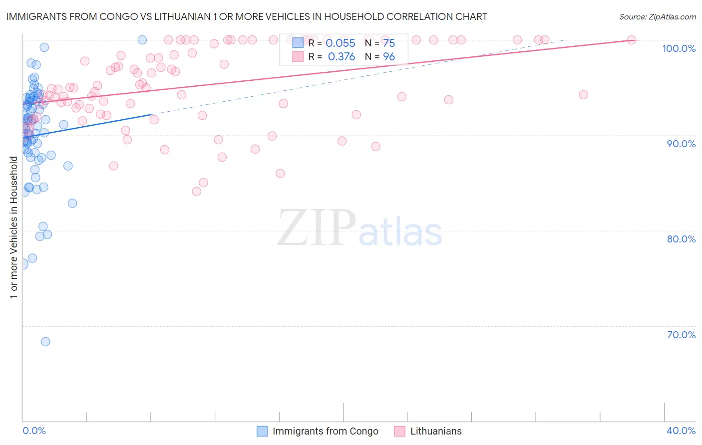 Immigrants from Congo vs Lithuanian 1 or more Vehicles in Household
