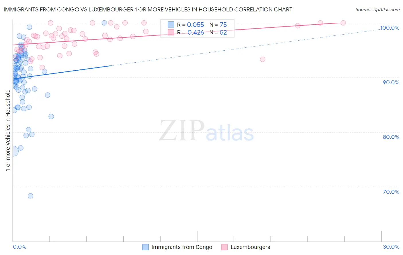 Immigrants from Congo vs Luxembourger 1 or more Vehicles in Household