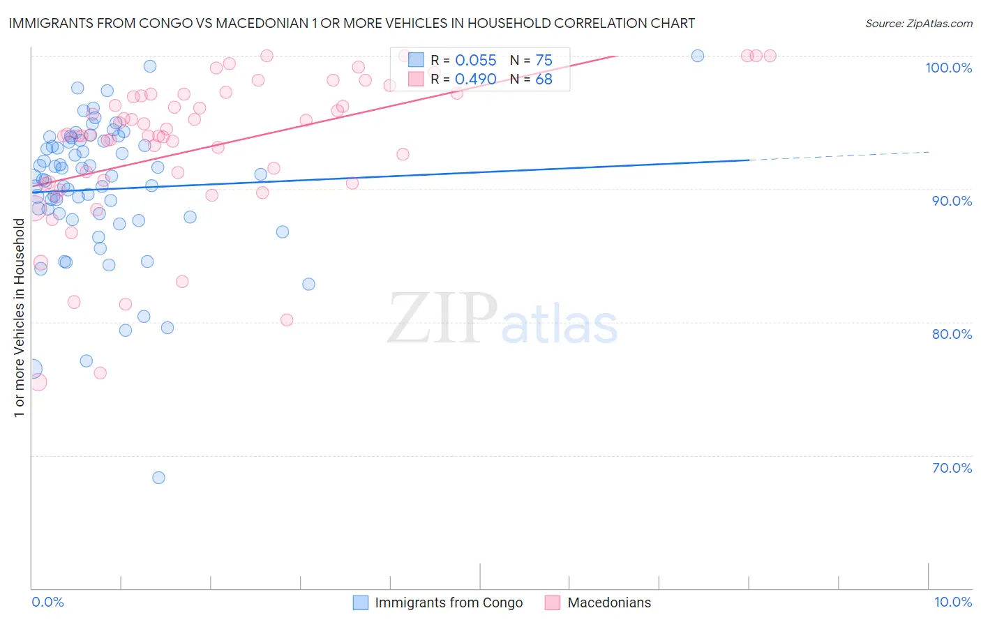 Immigrants from Congo vs Macedonian 1 or more Vehicles in Household