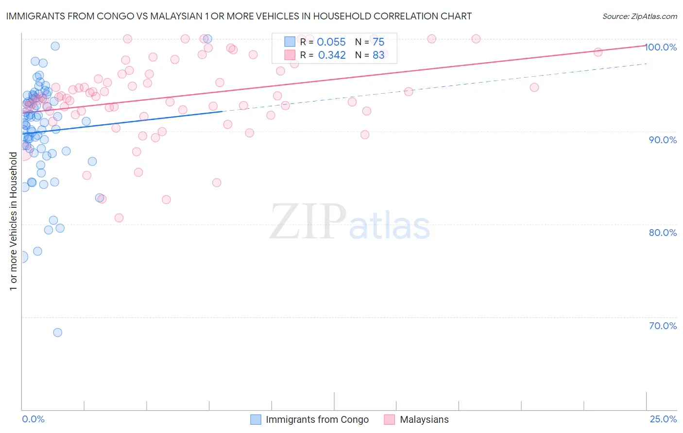 Immigrants from Congo vs Malaysian 1 or more Vehicles in Household