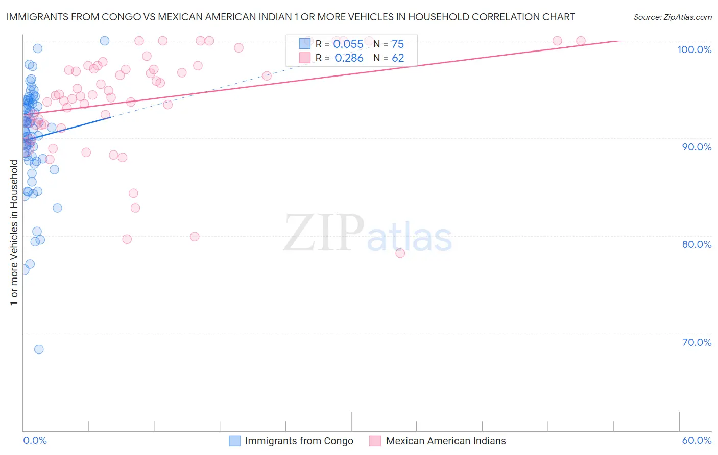 Immigrants from Congo vs Mexican American Indian 1 or more Vehicles in Household