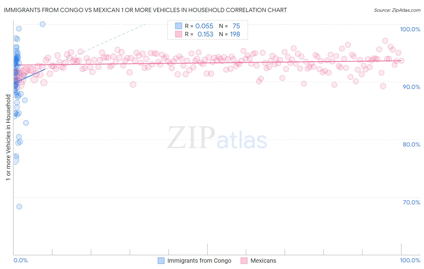 Immigrants from Congo vs Mexican 1 or more Vehicles in Household