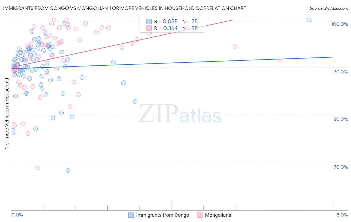 Immigrants from Congo vs Mongolian 1 or more Vehicles in Household