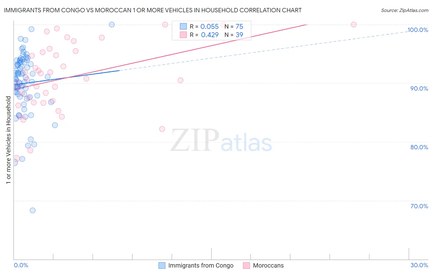 Immigrants from Congo vs Moroccan 1 or more Vehicles in Household