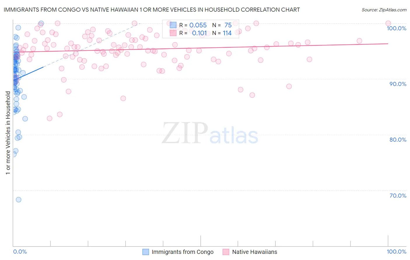 Immigrants from Congo vs Native Hawaiian 1 or more Vehicles in Household