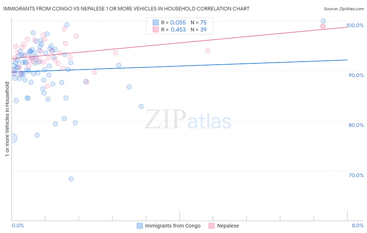 Immigrants from Congo vs Nepalese 1 or more Vehicles in Household