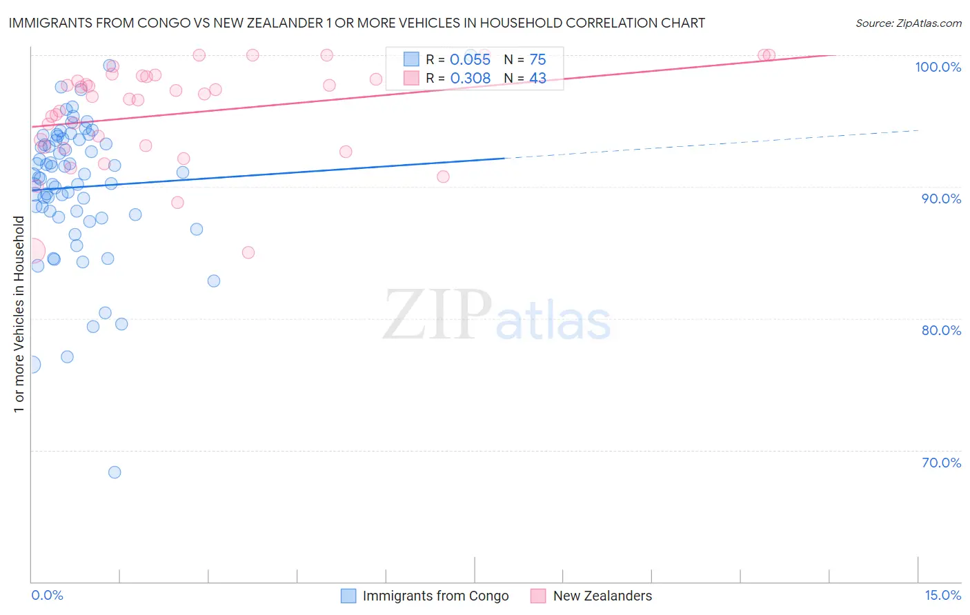 Immigrants from Congo vs New Zealander 1 or more Vehicles in Household