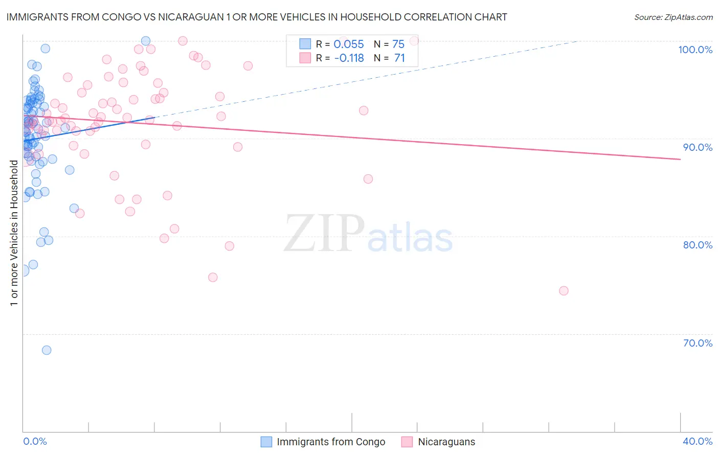 Immigrants from Congo vs Nicaraguan 1 or more Vehicles in Household