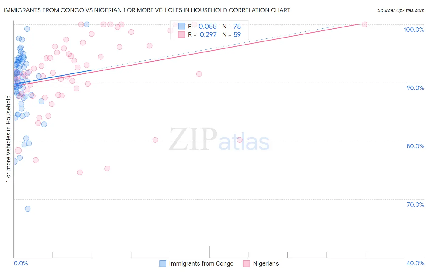 Immigrants from Congo vs Nigerian 1 or more Vehicles in Household