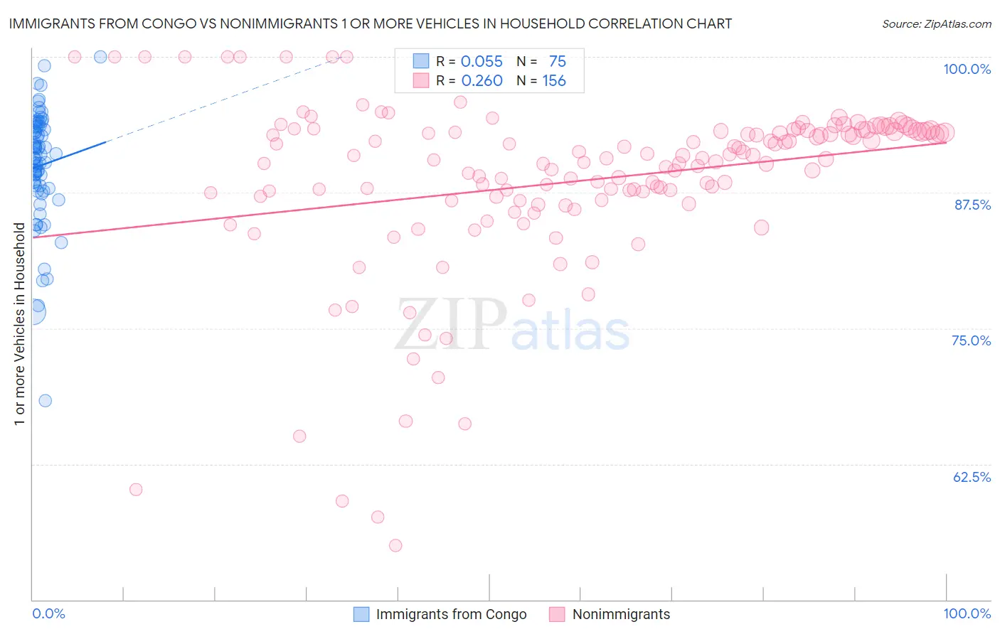 Immigrants from Congo vs Nonimmigrants 1 or more Vehicles in Household