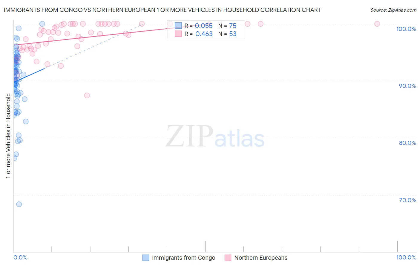 Immigrants from Congo vs Northern European 1 or more Vehicles in Household