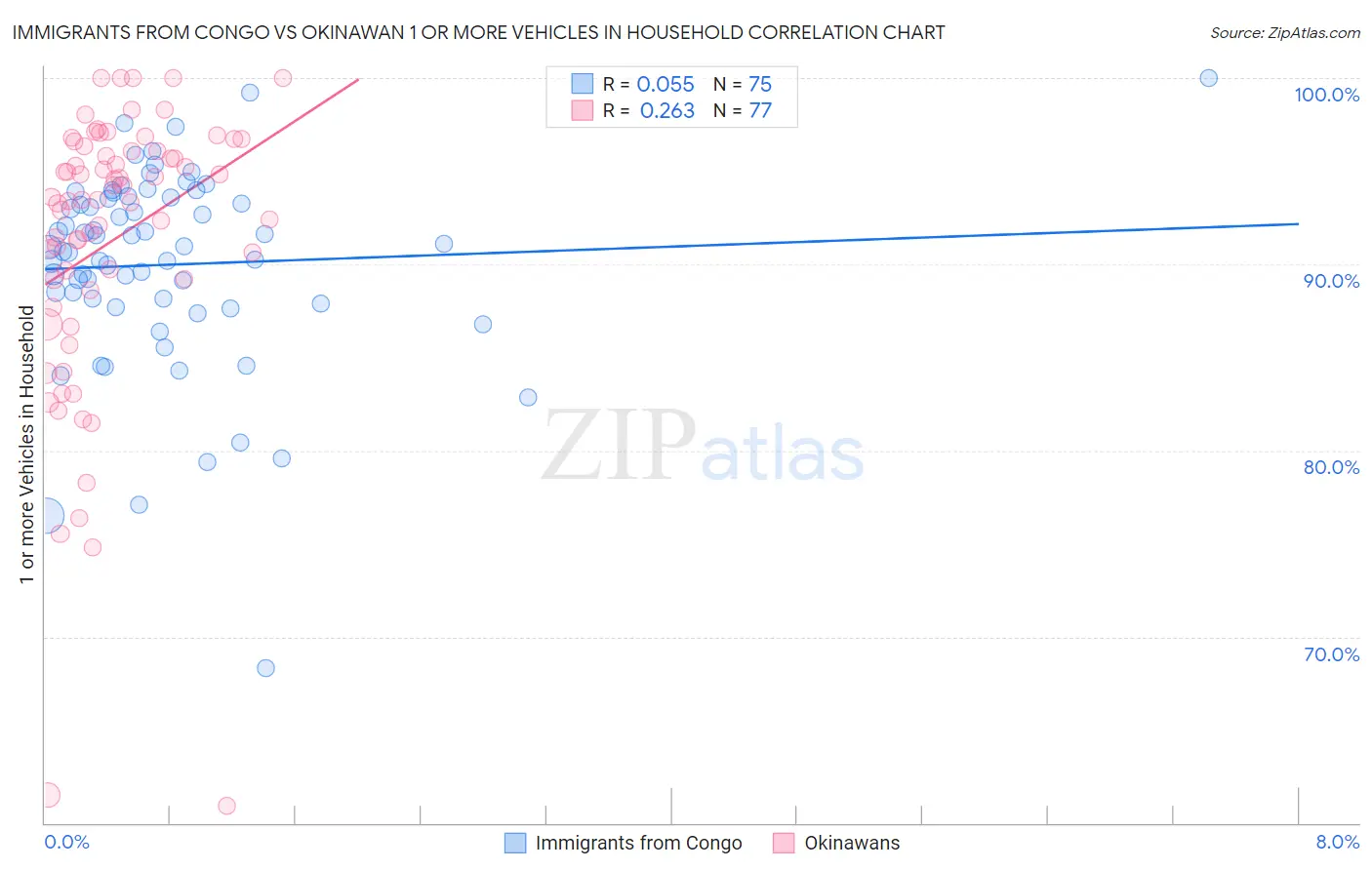 Immigrants from Congo vs Okinawan 1 or more Vehicles in Household