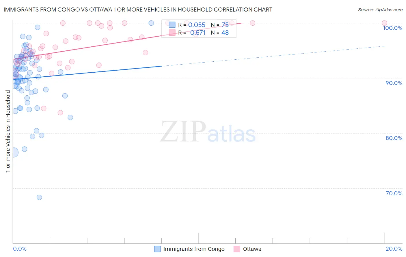 Immigrants from Congo vs Ottawa 1 or more Vehicles in Household