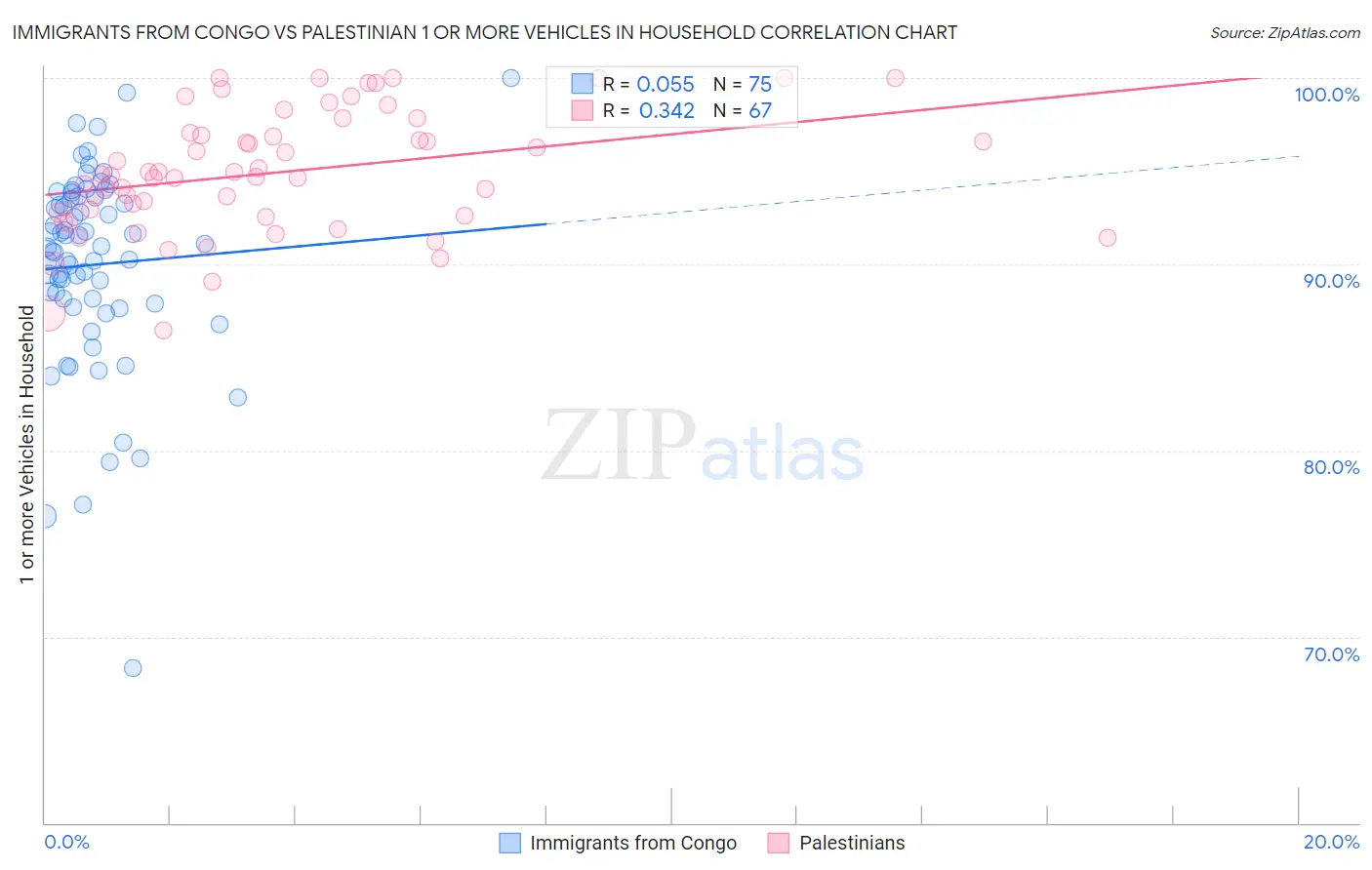 Immigrants from Congo vs Palestinian 1 or more Vehicles in Household