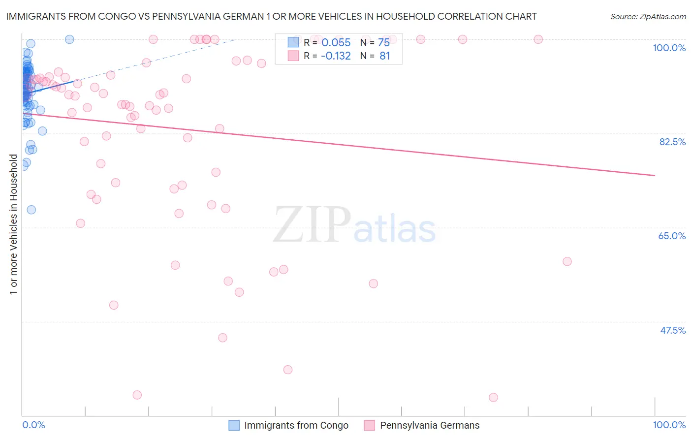 Immigrants from Congo vs Pennsylvania German 1 or more Vehicles in Household