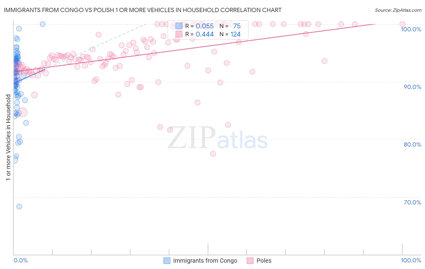 Immigrants from Congo vs Polish 1 or more Vehicles in Household