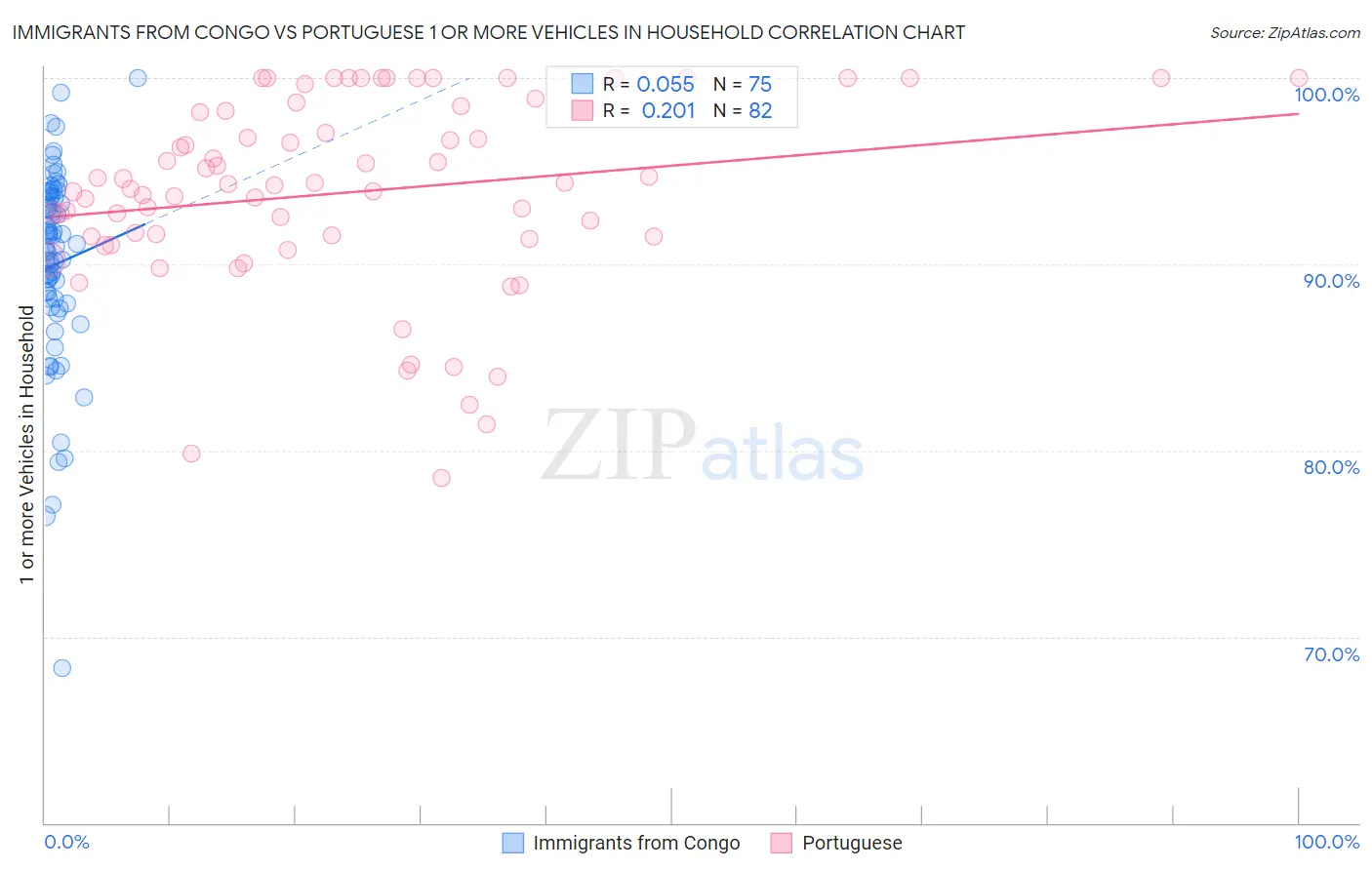 Immigrants from Congo vs Portuguese 1 or more Vehicles in Household