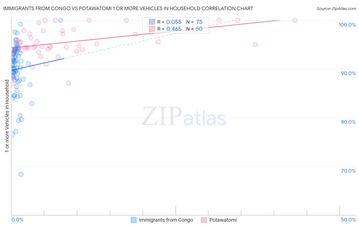 Immigrants from Congo vs Potawatomi 1 or more Vehicles in Household