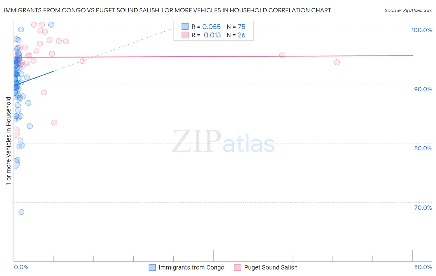 Immigrants from Congo vs Puget Sound Salish 1 or more Vehicles in Household