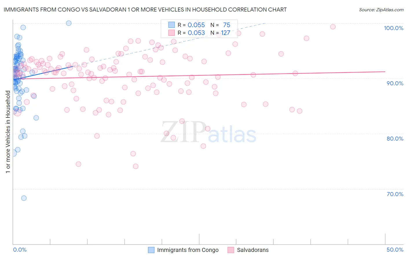 Immigrants from Congo vs Salvadoran 1 or more Vehicles in Household