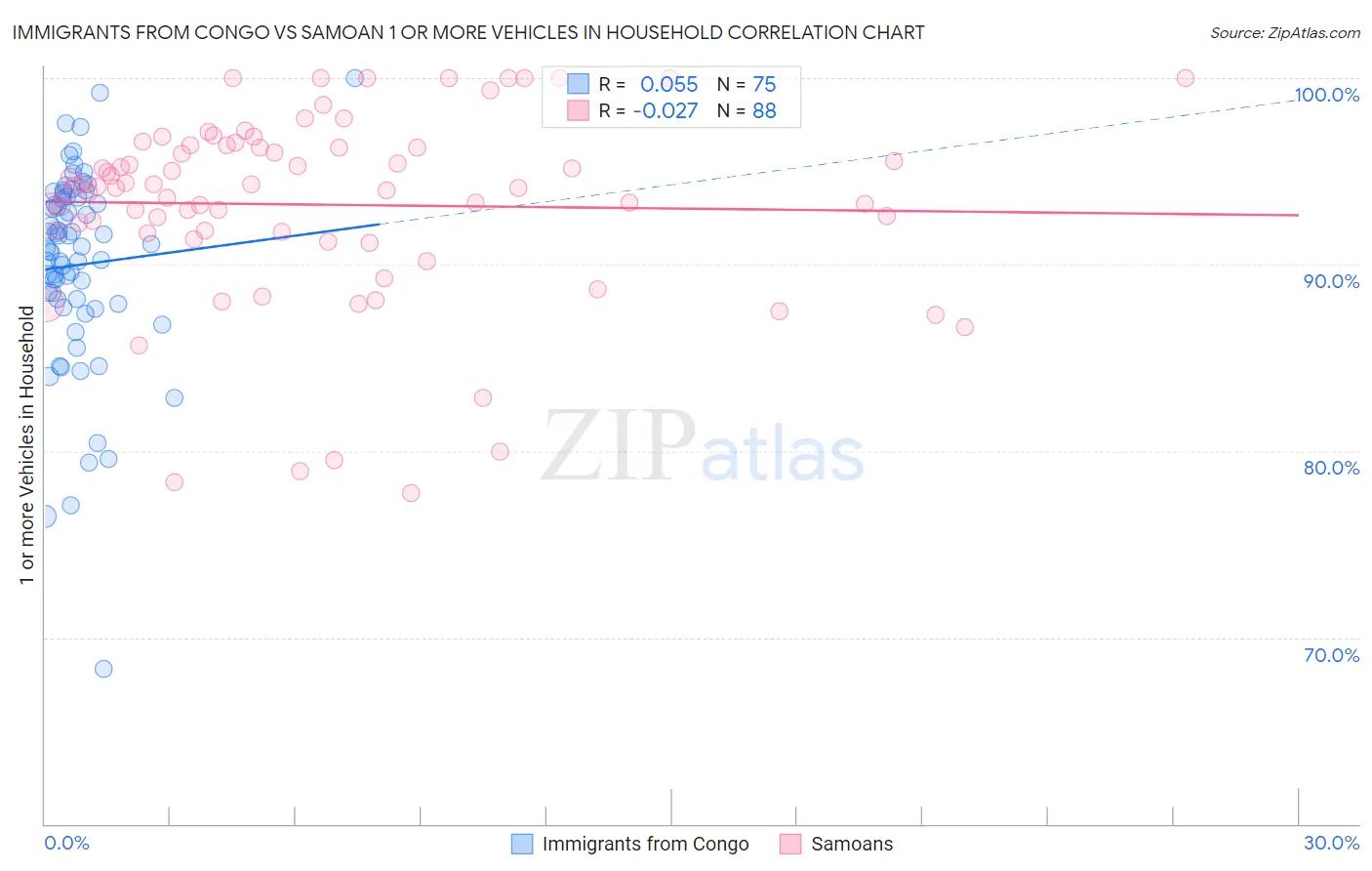 Immigrants from Congo vs Samoan 1 or more Vehicles in Household