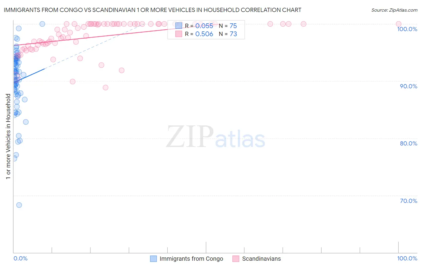 Immigrants from Congo vs Scandinavian 1 or more Vehicles in Household