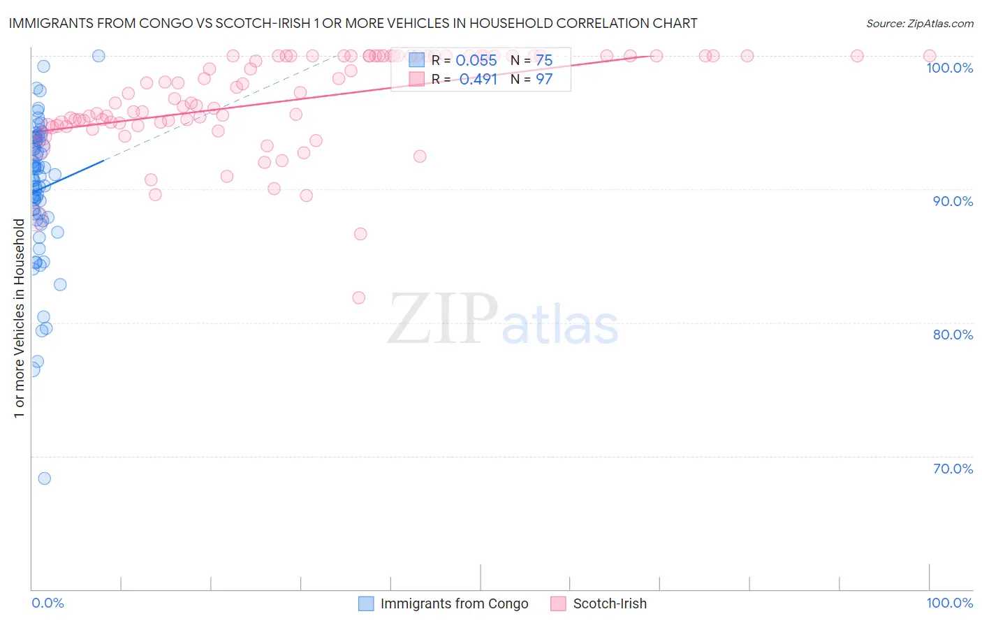 Immigrants from Congo vs Scotch-Irish 1 or more Vehicles in Household