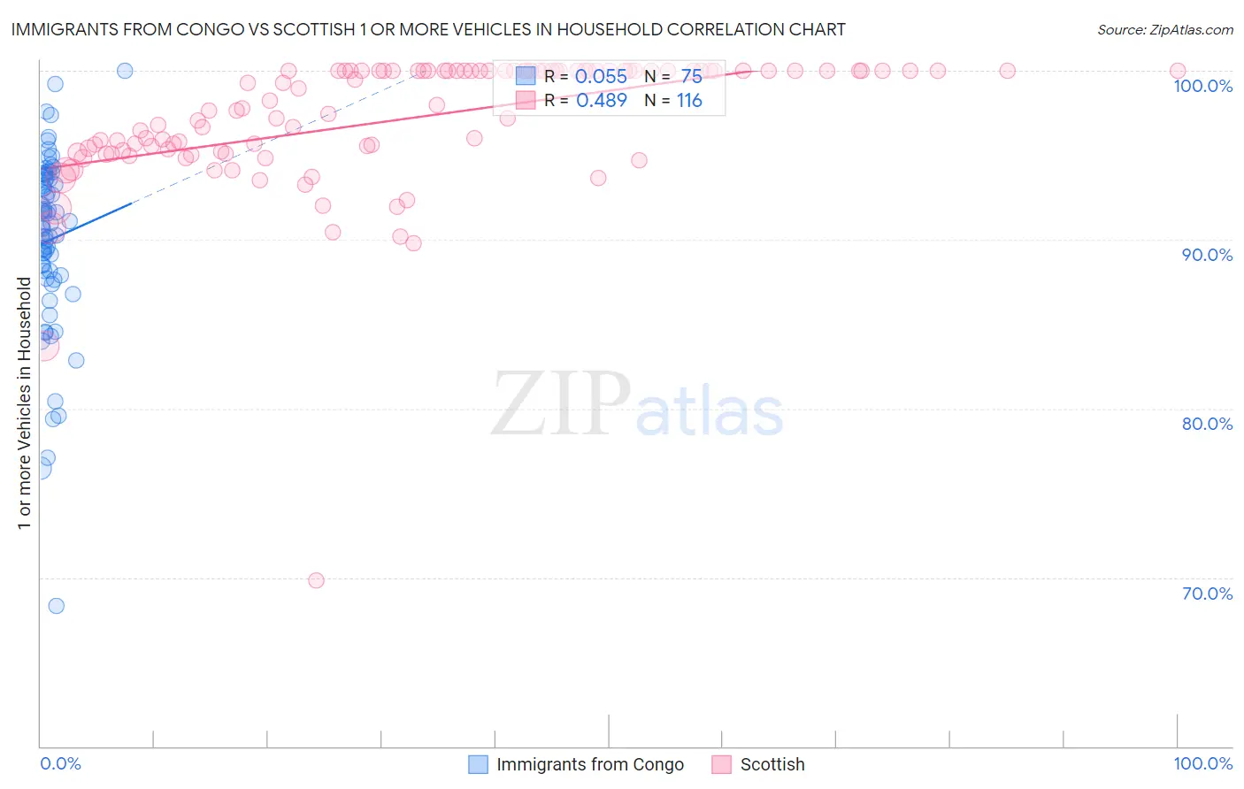 Immigrants from Congo vs Scottish 1 or more Vehicles in Household