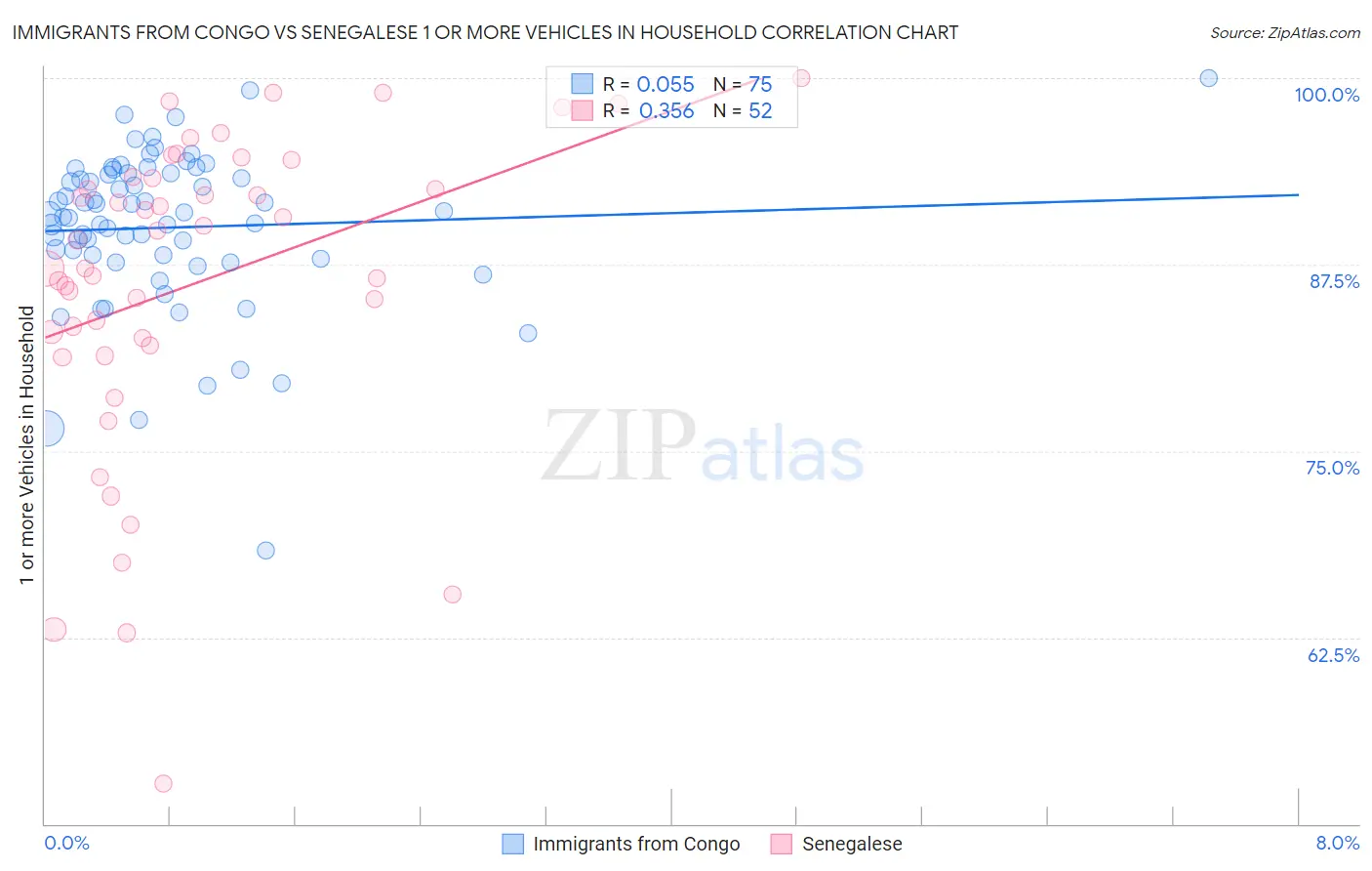 Immigrants from Congo vs Senegalese 1 or more Vehicles in Household