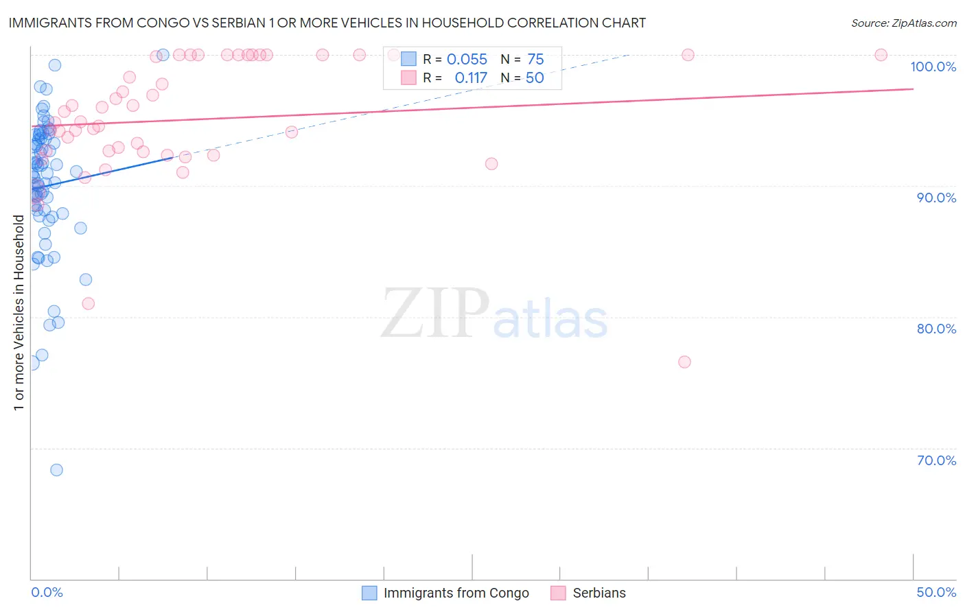 Immigrants from Congo vs Serbian 1 or more Vehicles in Household